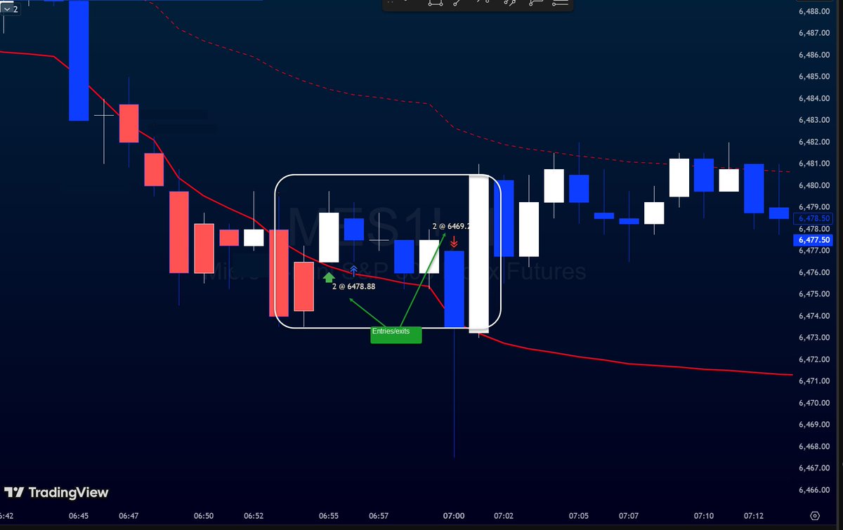 nitrotrader's tweet image. Day 5: Showing TOS chart for signal, TV for execution:

🟢 $ES - Other than being a 3am trade (which I took), this was very clean and easy.  T1 and T2 both hit
🔴 $ES - Entry 2 mins before C.Sentiment news which then stopped me out before hitting T1.  Need to plot news events!!