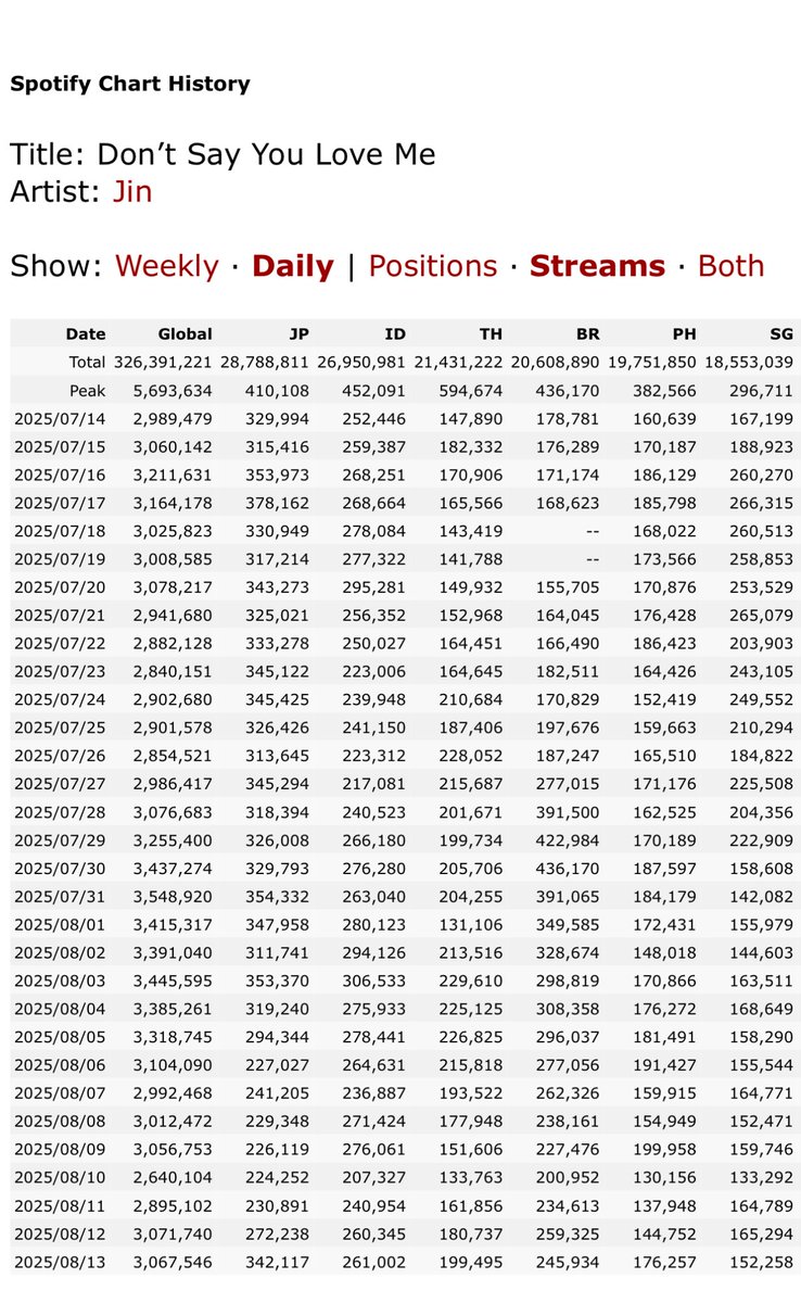 seokjin_updates's tweet photo. The streaming titans are out in full force, and their love for Jin is unstoppable! 🇯🇵 Japan dominates with a jaw-dropping 28.7M streams, 🇮🇩 Indonesia follows with an incredible 26.9M, and 🇹🇭 Thailand blazes through with 21.4M. 🇧🇷 Brazil keeps the fire burning at 20.6M, 🇵🇭 Philippines pours in 19.7M, and 🇸🇬 Singapore powers up with 18.5M. These countries aren’t just hitting milestones — they’re setting the pace, breaking limits, and showing the world how fiercely they stand behind Jin. Every stream, every day, they’re keeping Don’t Say You Love Me alive on the charts, turning dedication into history.