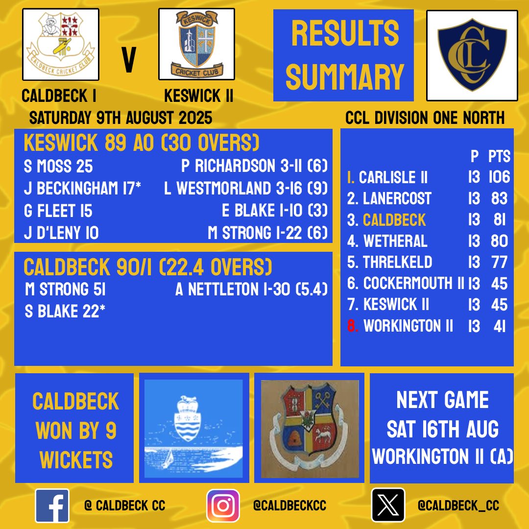 🏏Weekend Results Summary🏏

A good win for the firsts last Saturday against <a href="/Keswickcc/">Keswick Cricket Club</a> 

Many thanks to Solway Crown &amp; Bridge and the Oddfellows Arms Caldbeck for sponsoring the game.

<a href="/cumbrialeague/">Cumbria Cricket League</a>