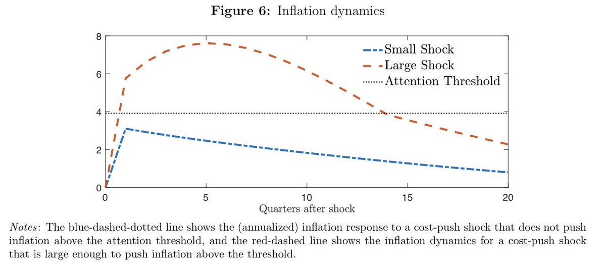 Empirical Macroeconomics Policy Center of Texas (@empct_macrotx) on Twitter photo New (updated) working paper:
The Inflation Attention Threshold and Inflation Surges by <a href="/PfaeutiEcon/">Oliver Pfäuti</a>.
Link to the paper as well as other working papers of our center:
sites.utexas.edu/macro/research/ New (updated) working paper:
The Inflation Attention Threshold and Inflation Surges by <a href="/PfaeutiEcon/">Oliver Pfäuti</a>.
Link to the paper as well as other working papers of our center:
sites.utexas.edu/macro/research/