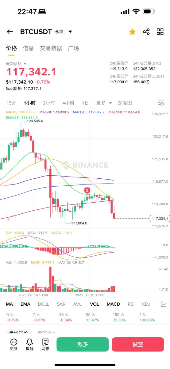 是的，虽然我早上平仓了，但是我又接回来了；都说了，震荡行情主打一个灵活。

为什么接回来？依据如下：

1，如果这是插针，第二天就V反，那么这个钱就不该我赚，大不了原价损；

2，如果是真正的调整，走震荡行情，那么你们见过大饼第一天接近5%跌幅，然后调整就结束了的吗？做个T也蛮舒服。