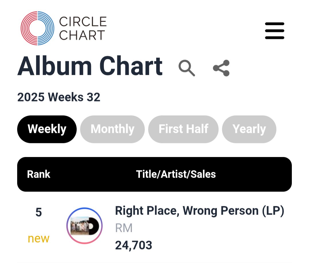 Bangtan Streamers⁷ ²⁰²⁵ ᴮᵗˢ ʸᵉᵃʳ (@bangtan7_stream) on Twitter photo #RM's "Right Place, Wrong Person (LP)" DEBUTS at #5 with 24,703 copies sold on this week's Circle Album Chart! 🇰🇷
CONGRATULATIONS RM
RPWP VINYL IS OUT NOW
#RPWP_Vinyl #rm_RPWP_vinyl #RM's "Right Place, Wrong Person (LP)" DEBUTS at #5 with 24,703 copies sold on this week's Circle Album Chart! 🇰🇷
CONGRATULATIONS RM
RPWP VINYL IS OUT NOW
#RPWP_Vinyl #rm_RPWP_vinyl