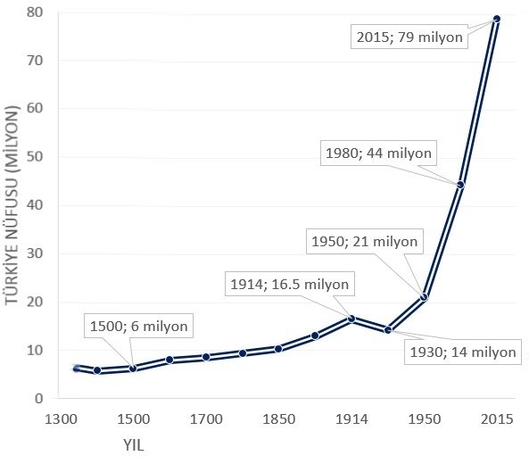 felakete bakın: "nüfus sonsuza kadar hızla artmaya devam etmiyor"