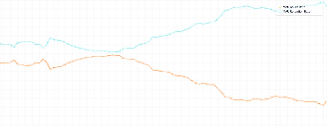 파란색으로 증가하고 있는 Base App의 월간 활성 사용자(MAU) 유지율과 주황색으로 감소하고 있는 MAU 이탈률을 보여주는 그래프