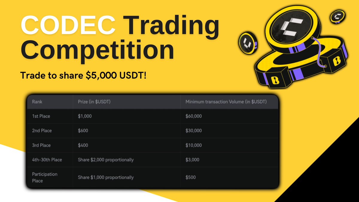 Want to share $5,000 USDT? Join the Codec Flow trading competition on LBank! ✨

All qualified users based on trading volume can earn a portion of $5,000 $USDT:
🏆 1st Place: $1,000 (min $60,000 volume)
🥈 2nd Place: $600 (min $30,000 volume)
🥉 3rd Place: $400 (min $10,000