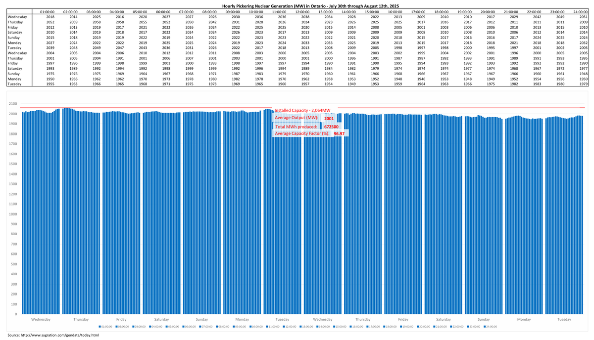 Latest Ontario wind turbine, grid-tied solar and <a href="/opg/">Ontario Power Gen</a> <a href="/Pickering2075/">Pickering 2075</a> nuclear performance graphs for the 2-week period ending August 12th, 2025. I've also included the supply mix for the period from my <a href="/ONEnergyStats/">Ontario Energy Stats</a> bot for reference.