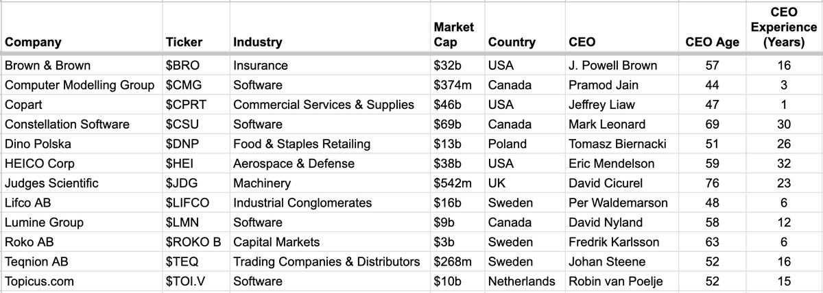 bkaellner's tweet photo. Chris Mayer opened the kimono on his portfolio last month on a Swedish podcast

Here are his 12 portfolio holdings at Woodlock Family Capital

The only name he didn't mention during the podcast is CMG https://t.co/tCO4Zu7SI4