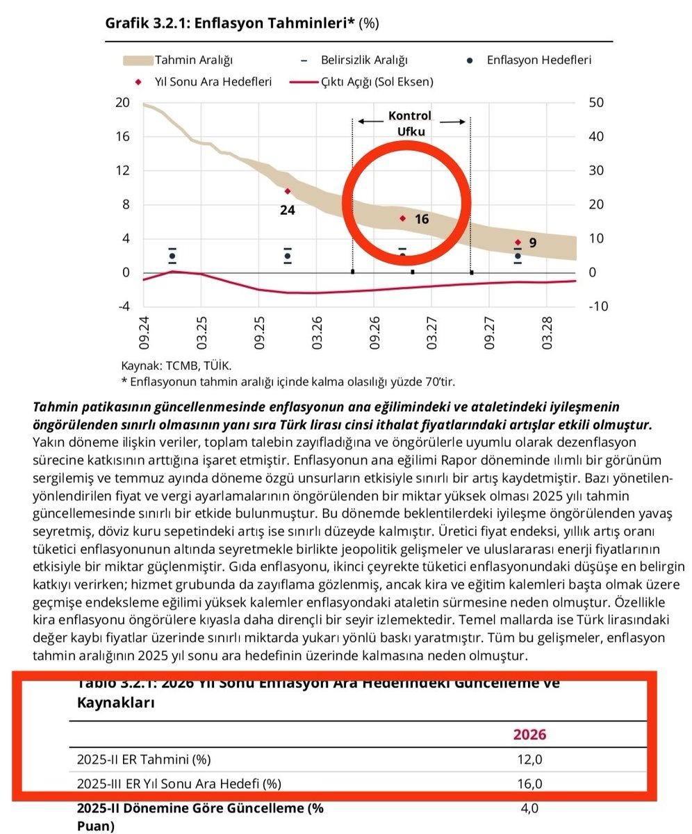 Menekşe Yılmaz (@meeeeenekseee) on Twitter photo <a href="/ali_hakan_kara/">Hakan Kara</a> Böyle düşünmenize üzüldüm, Hocam. Aslında yazdiklarımın hepsi için veri veya kanıt da koymaya çalıştım. Tutmayan enflasyon hedefi üzerinden ücretlerde ileriye dönük endeksleme olsun demiyorlar mı? Mesela, Hocam, memura %10+6 teklifi ile TCMB enflasyon raporundaki öngörü ilişkisiz <a href="/ali_hakan_kara/">Hakan Kara</a> Böyle düşünmenize üzüldüm, Hocam. Aslında yazdiklarımın hepsi için veri veya kanıt da koymaya çalıştım. Tutmayan enflasyon hedefi üzerinden ücretlerde ileriye dönük endeksleme olsun demiyorlar mı? Mesela, Hocam, memura %10+6 teklifi ile TCMB enflasyon raporundaki öngörü ilişkisiz