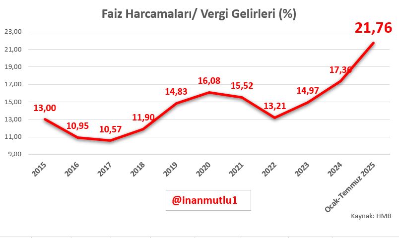 Vergiyi yoksuldan topla, götür faiz diye vergi al(a)madığın zenginlere ver. 

Faiz harcamalarının vergi gelirlerine oranı ilk 7 ayda yüzde 21,76 oldu.

Tarihimizin devlet eliyle gerçekleştirilen en acımasız servet transferlerinden birini yaşıyoruz.