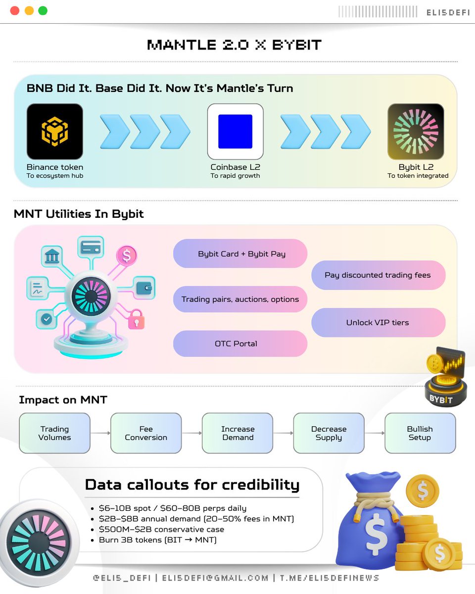 Binance has BNB, Coinbase has Base, and now Bybit introduces Mantle. The  Mantle 2.0 AMA could mark a breakthrough for @Mantle_Official. In their  first AMA since announcing Mantle 2.0, it was revealed