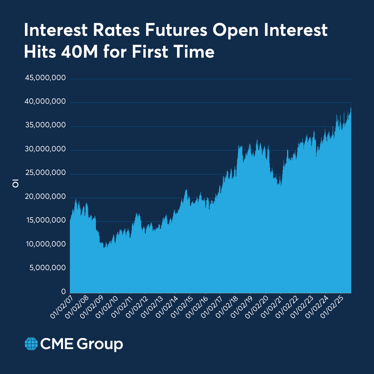 40 million and counting. Our Interest Rates futures complex has hit a new  record, with OI up 12.6% YoY.