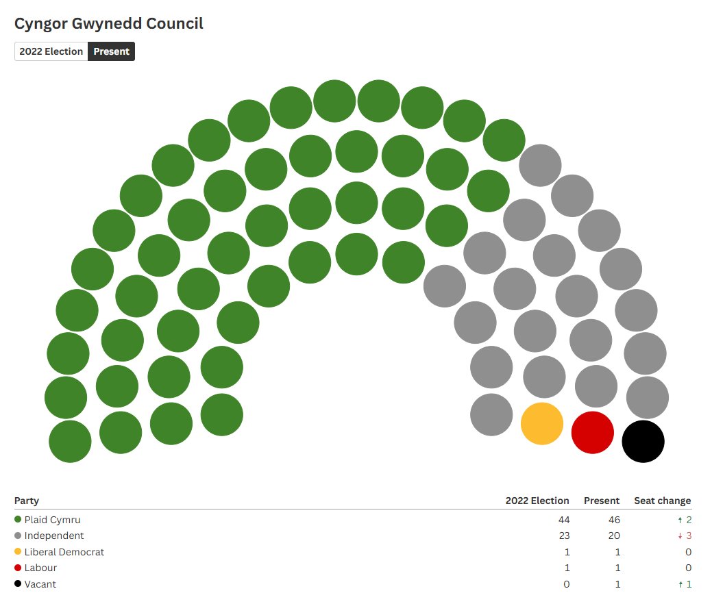 Next Thursday, there will be a council by-election in Abermaw, Gwynedd, following the passing of independent Cllr Rob Triggs in May.

There are 6 candidates: two independents, Liberal Democrat, Conservative and Reform UK. Bizarrely, there is also a candidate for the Pirate Party.