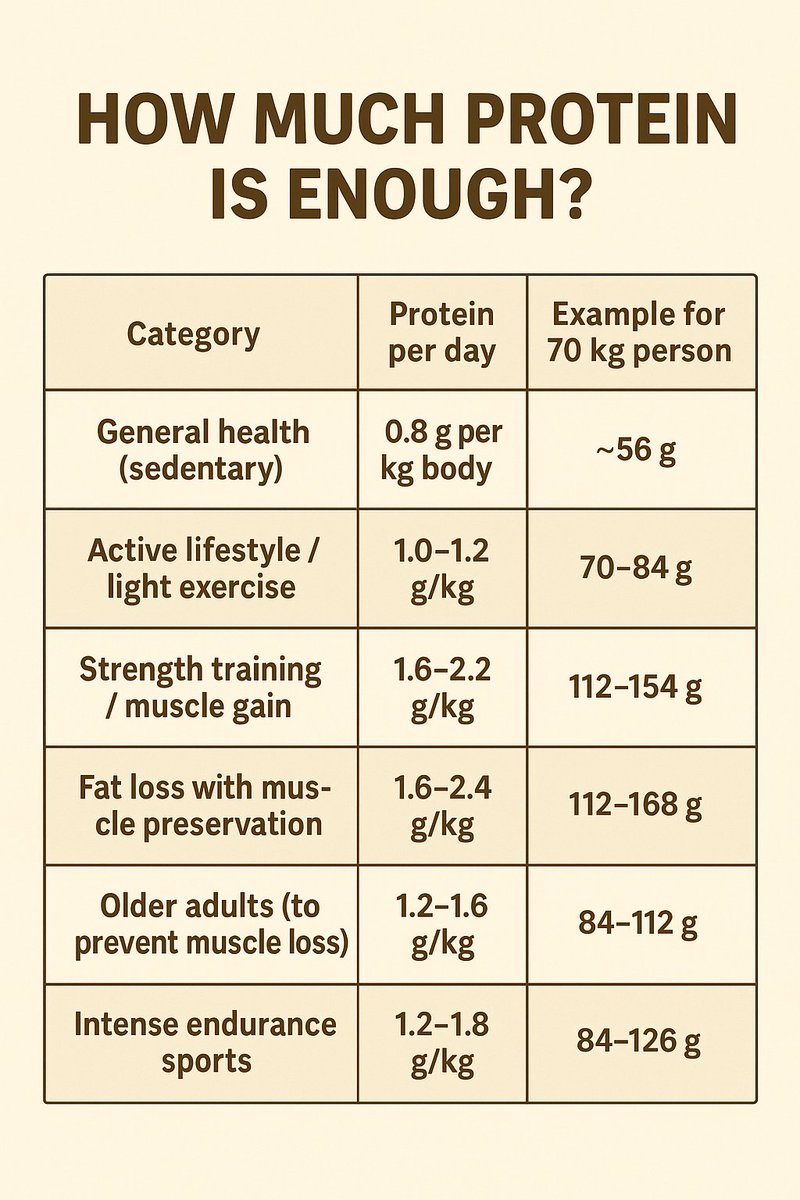 FiccsIndia's tweet photo. How much protein is “enough” depends mainly on your goal, body weight, activity level, and health condition.
If you’re moderately active and healthy, 1.2–1.6 g/kg is safe.

More than 2.5–3 g/kg usually has no added benefit for most people (unless under special medical guidance). https://t.co/H8o2s52rdi