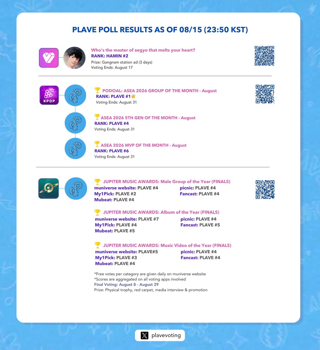 PLAVE Voting Team (@plavevoting) on Twitter photo ๐ย ๐ฌ๐ด/๐ญ๐ฑ ๐ฃ๐ผ๐น๐น ๐จ๐ฝ๐ฑ๐ฎ๐๐ฒ
๐
๐ช๐ถ๐ป ๐ผ๐ณย ๐ฌ๐ด/๐ญ๐ฑ
- Choeaedol: Heart Pick - 5th Gen Best Dancer, Hamin #1 ๐ค
๐ขย ๐ฅ๐ฒ๐บ๐ถ๐ป๐ฑ๐ฒ๐ฟ: ๐ฑ๐ผ๐ปโ๐ ๐ณ๐ผ๐ฟ๐ด๐ฒ๐ ๐๐ผ ๐ฝ๐๐ฟ๐ฐ๐ต๐ฎ๐๐ฒ ๐๐ผ๐๐ฟ ๐น๐ถ๐๐ฒ ๐๐๐ฟ๐ฒ๐ฎ๐บ ๐๐ถ๐ฐ๐ธ๐ฒ๐ ๐ณ๐ผ๐ฟ ๐๐๐ด๐๐๐ ๐ญ๐ฒ~! ๐ย ๐ฌ๐ด/๐ญ๐ฑ ๐ฃ๐ผ๐น๐น ๐จ๐ฝ๐ฑ๐ฎ๐๐ฒ
๐
๐ช๐ถ๐ป ๐ผ๐ณย ๐ฌ๐ด/๐ญ๐ฑ
- Choeaedol: Heart Pick - 5th Gen Best Dancer, Hamin #1 ๐ค
๐ขย ๐ฅ๐ฒ๐บ๐ถ๐ป๐ฑ๐ฒ๐ฟ: ๐ฑ๐ผ๐ปโ๐ ๐ณ๐ผ๐ฟ๐ด๐ฒ๐ ๐๐ผ ๐ฝ๐๐ฟ๐ฐ๐ต๐ฎ๐๐ฒ ๐๐ผ๐๐ฟ ๐น๐ถ๐๐ฒ ๐๐๐ฟ๐ฒ๐ฎ๐บ ๐๐ถ๐ฐ๐ธ๐ฒ๐ ๐ณ๐ผ๐ฟ ๐๐๐ด๐๐๐ ๐ญ๐ฒ~!