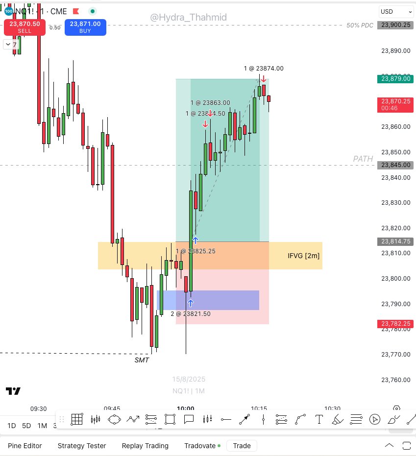 Banger Reversal trade on stream today.

1/1 on stream. 
we had 0 losing trade on stream this week.

up for the week $8k+.
Blessed &amp; blessing others everyday.