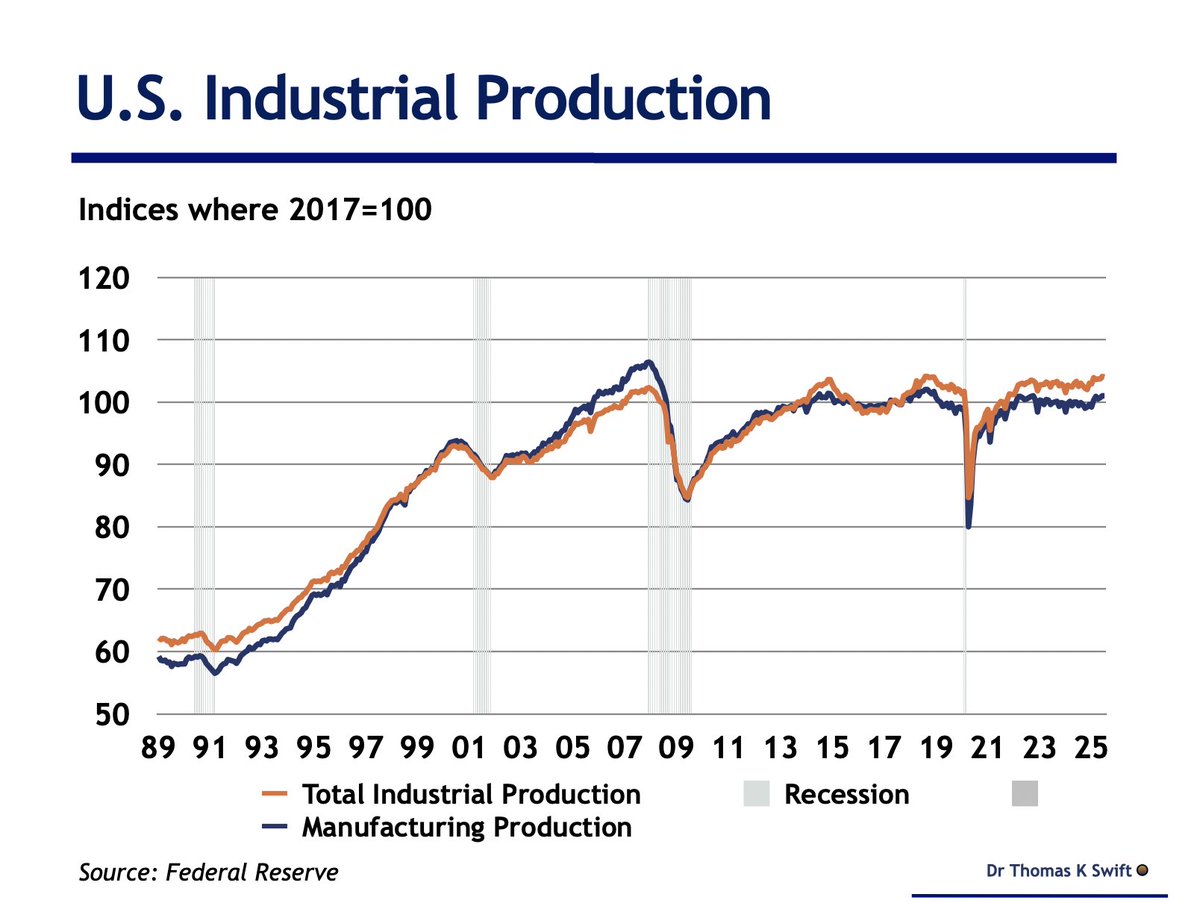 industrial production (IP) eased 0.1% in July, missing expectations of a flat reading but following an upwardly revised 0.4% rise in June. At 104.0% of its 2017 average, total IP in July was 1.4% y/y. Manufacturing output was unchanged after a 0.3% gain in June.