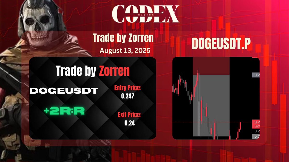 $DOGE | +2R

<a href="/TraderZorren/">Zorren</a> nailed the real move 

Built different.