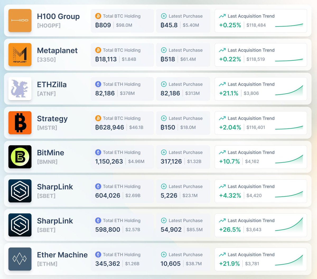 A veces ves una imagen, parece que todas las compras son iguales🧐

Pero cuando descubrís que las empresa públicas están metiendo 21x más $ en ETH que en BTC es para pensar.

🐺