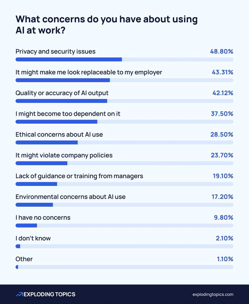 Max Braglia (@maxbraglia) on Twitter photo The AI workplace anxiety is real, and the data proves it.
New research from <a href="/explodingtopics/">Exploding Topics</a> reveals that only 9.8% of workers have NO concerns about using AI at work. That means 90% of employees are wrestling with some level of AI-related fear.
The biggest concerns?
- 48.8% The AI workplace anxiety is real, and the data proves it.
New research from <a href="/explodingtopics/">Exploding Topics</a> reveals that only 9.8% of workers have NO concerns about using AI at work. That means 90% of employees are wrestling with some level of AI-related fear.
The biggest concerns?
- 48.8%