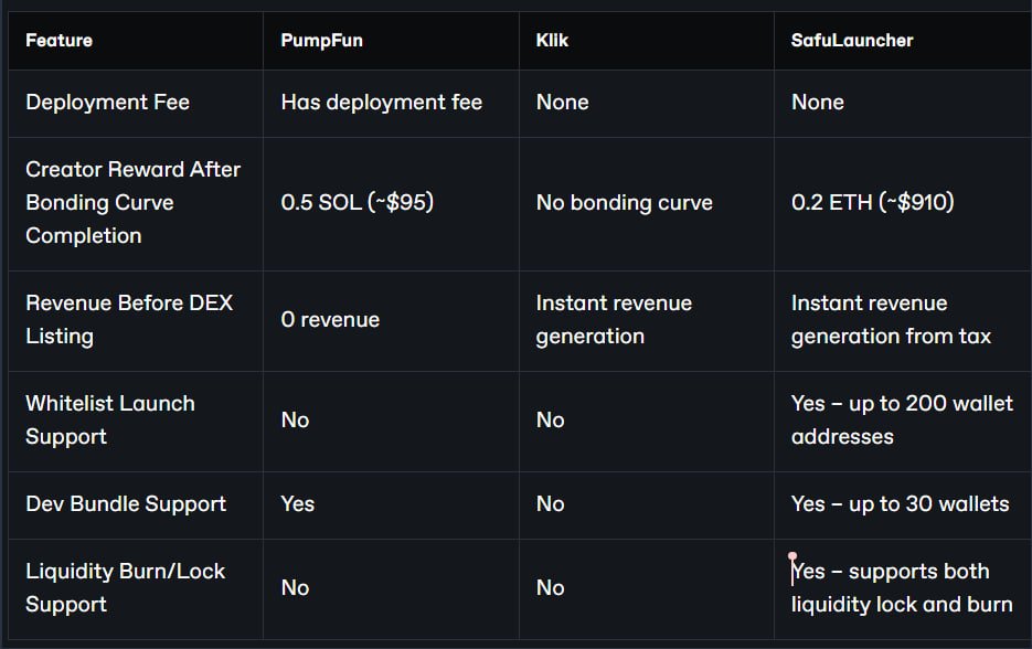 SafuLauncher's tweet image. For devs who are still wondering what SafuLauncher offers over other similar launchpads, here's a nice comparative analysis between Pumpfun, Klik, and SafuLauncher: