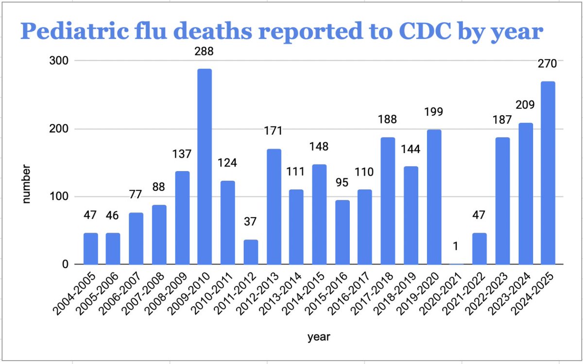 #CDC has been advised of another 3 children who died from #flu in the 2024-25 season, bringing the confirmed pediatric death toll to 270. This number could rise further; pediatric deaths are often reported months later.
Most weren't vaccinated. 
This is beyond tragic.