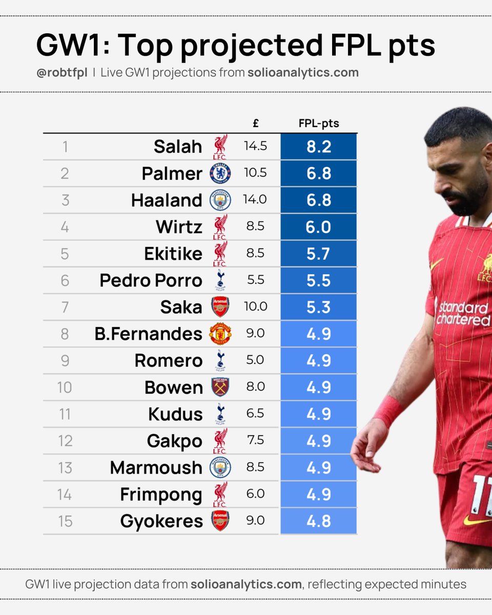 Rob T (@robtfpl) on Twitter photo π GW1: Top projected FPL pts
A look at the top projected GW1 players from our live <a href="/SolioAnalytics/">Solio Analytics</a> model, following final press conference updates π
Good luck to the NoSalah teams π
π GW1: Top projected FPL pts
A look at the top projected GW1 players from our live <a href="/SolioAnalytics/">Solio Analytics</a> model, following final press conference updates π
Good luck to the NoSalah teams π