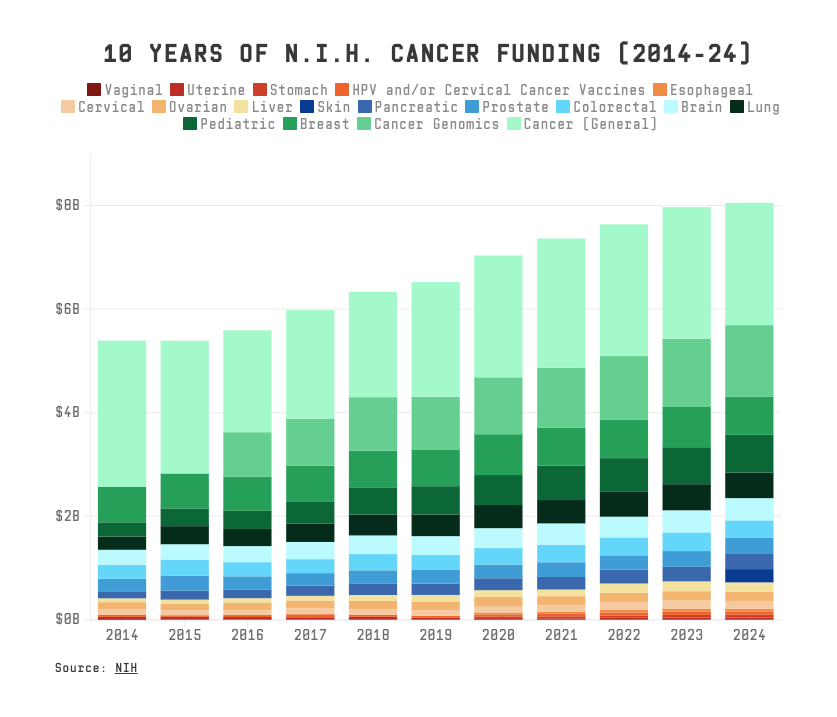 NeilThanedar's tweet photo. 99.4% of all FDA-approved drugs from 2010 to 2019 were derived from NIH-funded research: https://t.co/qvj2ArbJbk