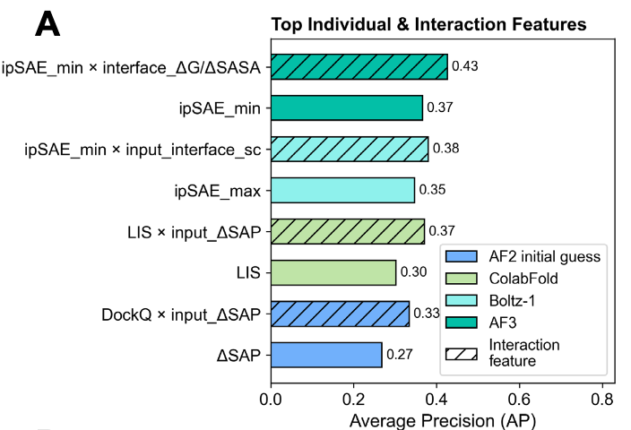 Kyle Tretina, Ph.D. (@allthingsapx) on Twitter photo 🚀 AlphaFold3's ipSAE_min is the new default for de novo protein binder triage.
Across 3,766 designs/15 targets, ipSAE_min had +1.4× AP vs ipAE (add ΔG/ΔSASA or shape complementarity to boost precision). 🔥
Interface‑focused confidence + physics is overtaking 🚀 AlphaFold3's ipSAE_min is the new default for de novo protein binder triage.
Across 3,766 designs/15 targets, ipSAE_min had +1.4× AP vs ipAE (add ΔG/ΔSASA or shape complementarity to boost precision). 🔥
Interface‑focused confidence + physics is overtaking