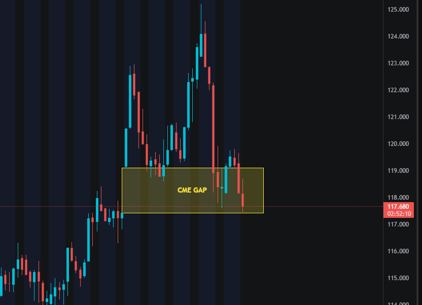 CME Gap bei #Bitcoin ist nun geschlossen! 
Dann hoch mit dem Lachs bitte 😅