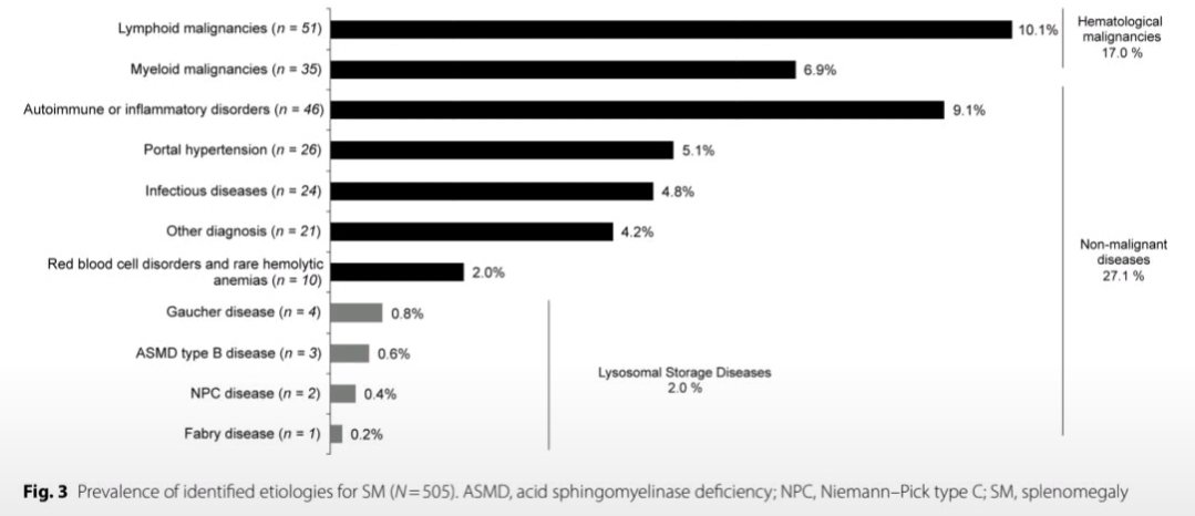 Alexandru Stieber (@alexstibi) on Twitter photo Recent publication of the #SplenoMegaly study (SMS), with very interesting insights into the various etiologies and their possible predictive factors.
A short thread with the results 🧵
🔗ojrd.biomedcentral.com/articles/10.11… Recent publication of the #SplenoMegaly study (SMS), with very interesting insights into the various etiologies and their possible predictive factors.
A short thread with the results 🧵
🔗ojrd.biomedcentral.com/articles/10.11…