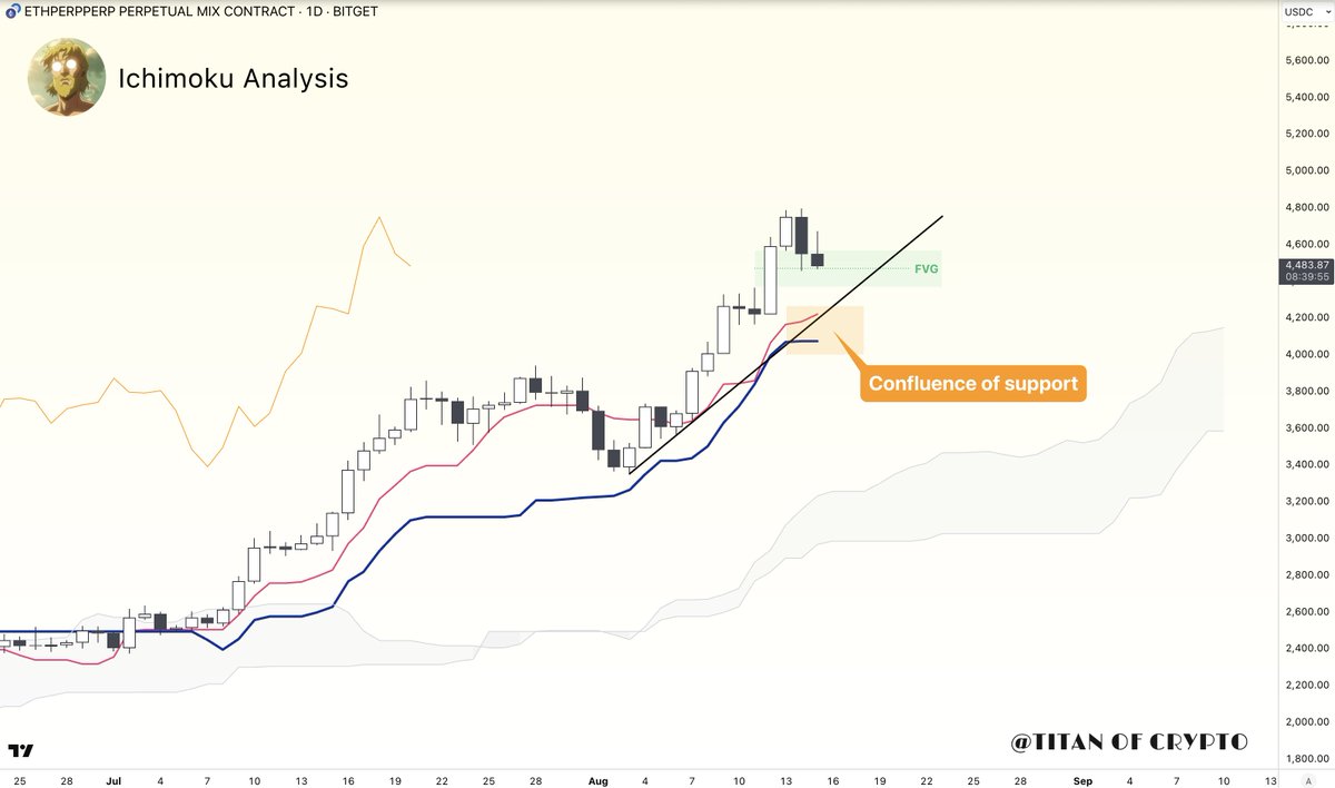 Washigorira's tweet photo. #Ethereum Pullback in progress 

#ETH is retesting the bullish FVG.

Holding it could trigger another leg up, while Tenkan 🔴, Kijun 🔵 &amp; trendline remain strong support below. https://t.co/6Yjy7KUvTw