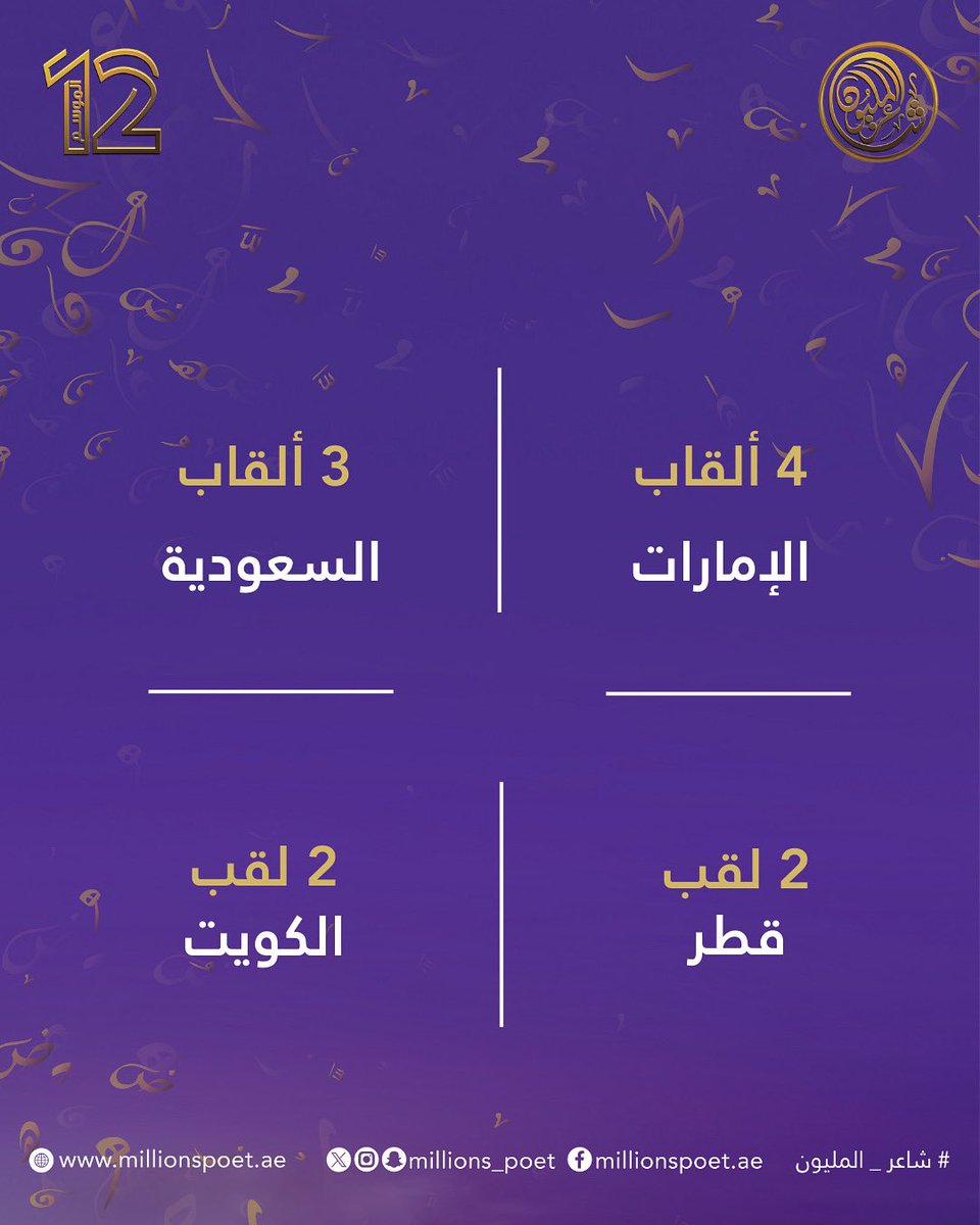 11 موسماً من الشعر والإبداع، و4 دول خليجية توّجت شعراءها بلقب "شاعر المليون". الإمارات تصدّرت بـ4 ألقاب، تلتها السعودية بـ3، ثم قطر والكويت بلقبين لكل منهما.

#قصيدنا_واحد #شاعر_المليون_12 #شاعر_المليون #صح_لسانك #درب_البيرق #رحلة_الشعر