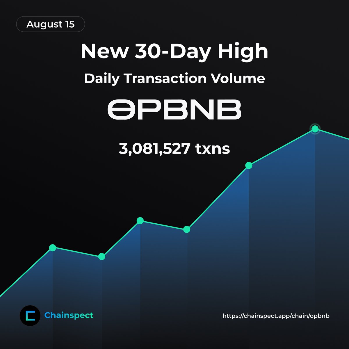 opBNB 日交易量图表，显示 2025 年 8 月 15 日为 3,081,527 笔交易