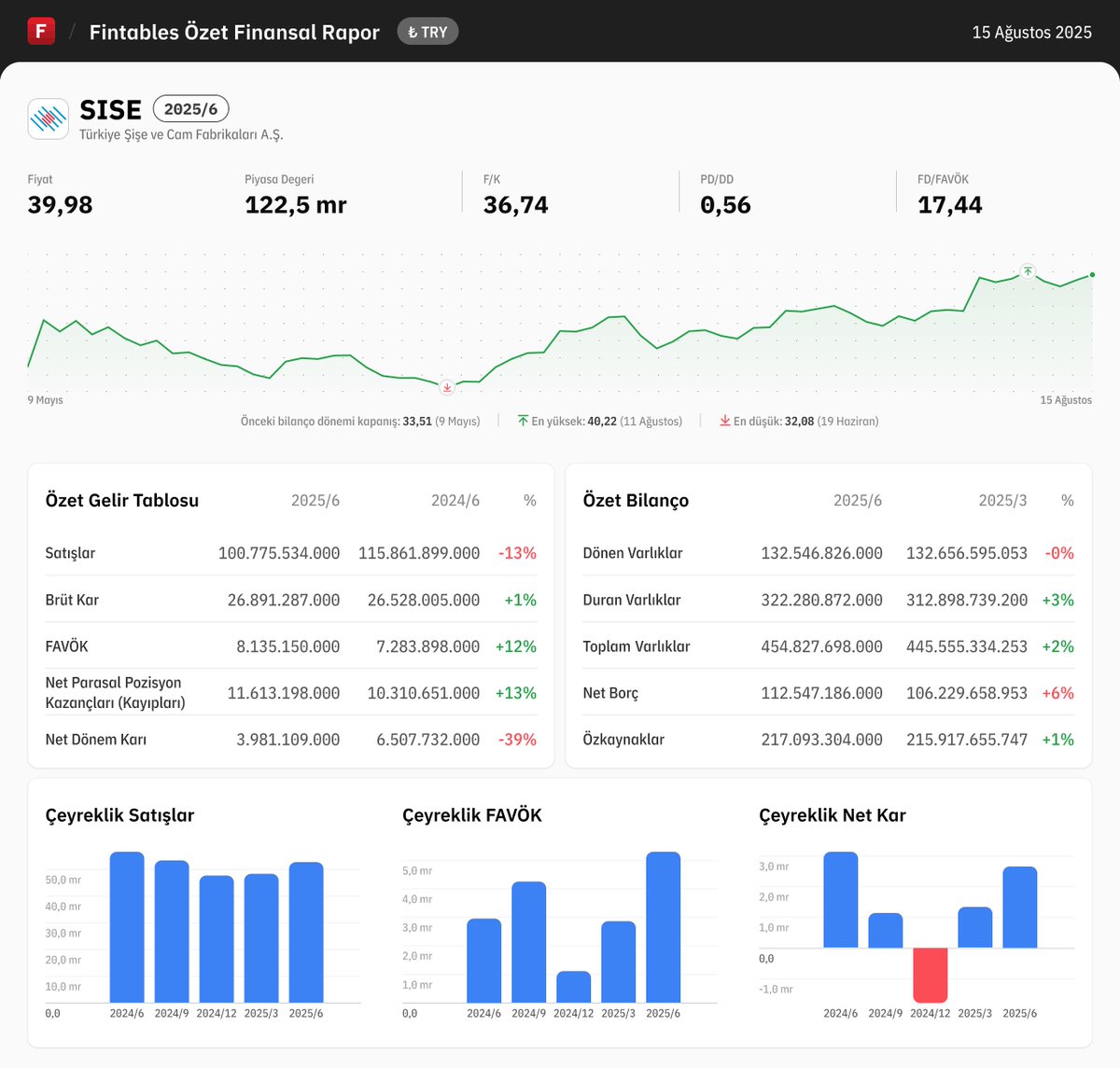 $SISE 2025/6 finansal tabloları açıklandı. 

Detaylı analiz için: fintables.com/sirketler/SISE

Mobilde incelemek için: app.adjust.com/b8veq3c #SISE #BIST100