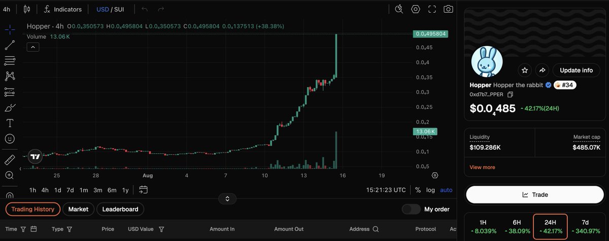 🚀🐇 HOP HOP HOP – Hopper is flying non-stop!
🔥 +42% in 24h, +340% in 7 days! 📈
🔥 The Hopper community is exploding – once you’re in, you won’t want to leave!
📊 4H chart looks like a dream, volume shooting straight up!

This is not just a coin, this is a community 🐇💥
Get