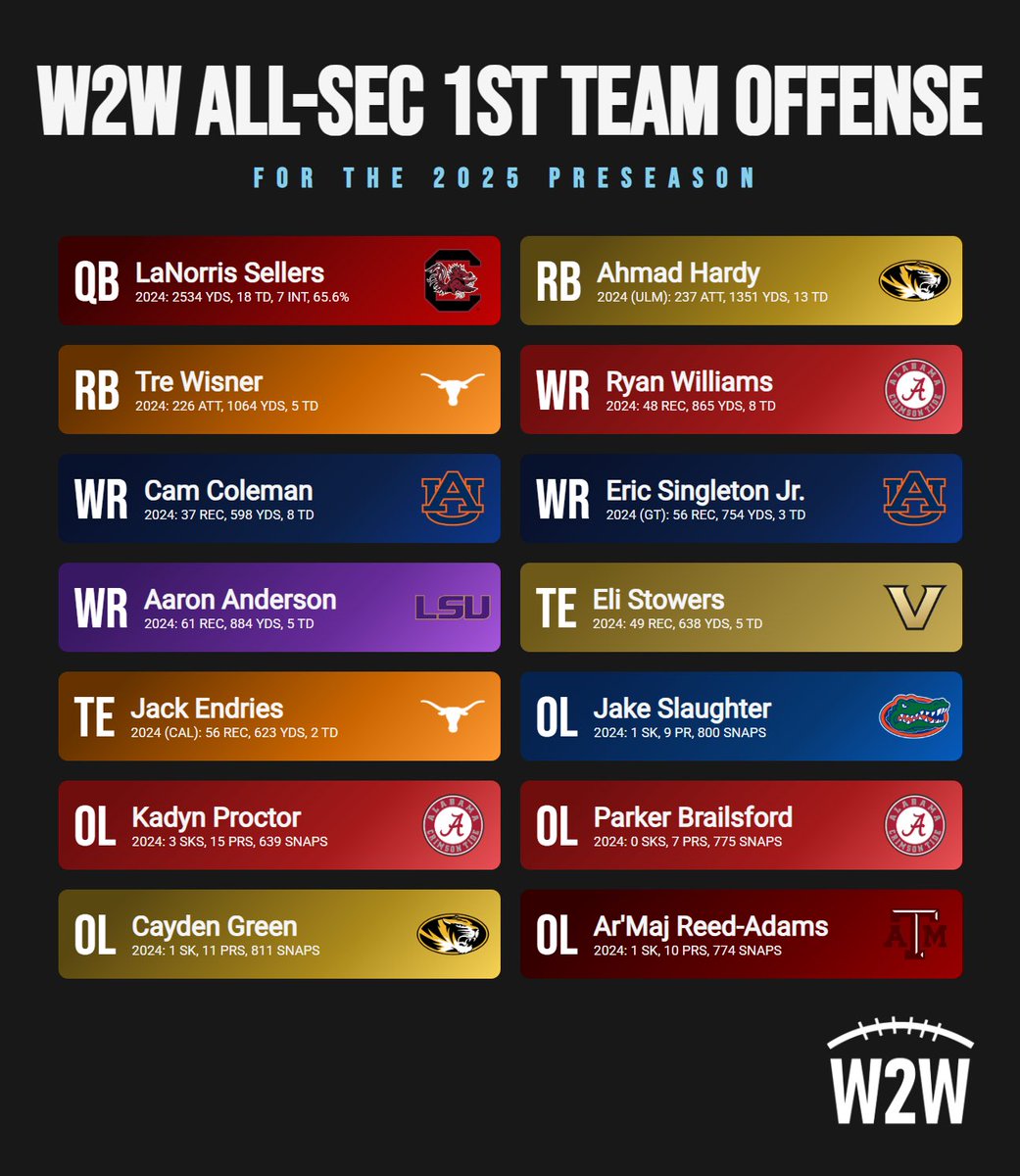 W2W ALL SEC FIRST TEAM OFFENSE

Who should've been included. Make sure to like and follow to see the all-transfer offense tomorrow!