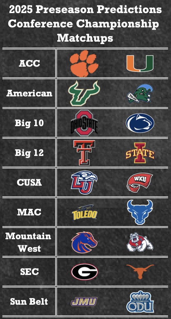 The Undergrad CFB's 2025 Conference Championship Matchup Predictions

How do you think we did? What would you change? ⬇️