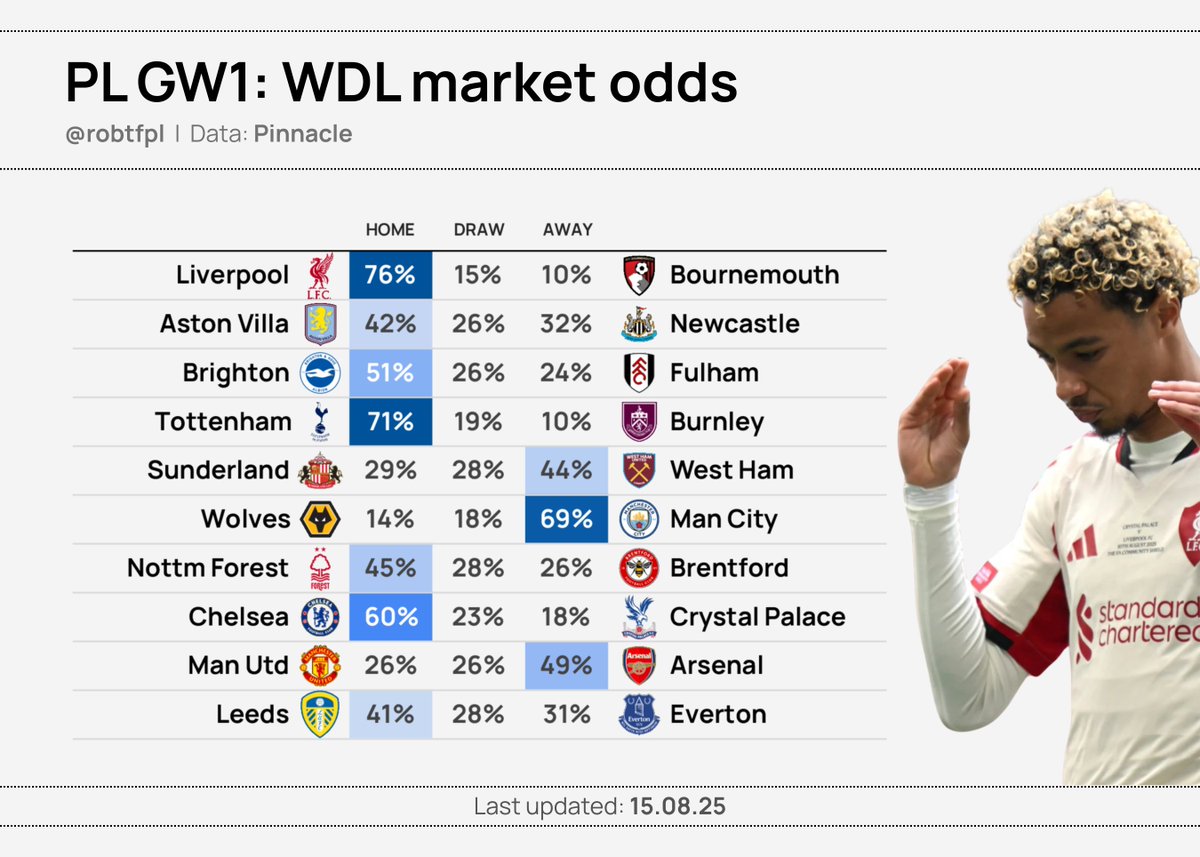 💹 GW1: final market odds updates

A final update from sharp betting markets ahead of the opening deadline, including:

🔹 Projected goals and CS odds
🔸 WDL odds