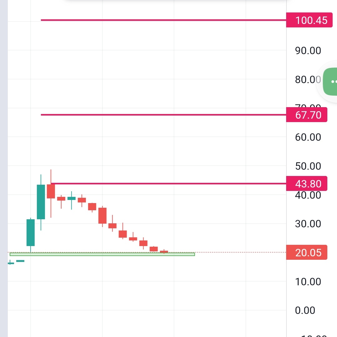 shreeadi43's tweet photo. Nothing To Loose 🔥First Zero to Hero of August series 
Risk 3k 
No SL 
Target 2x 3x .... 5x 
Reward 9000 to 15000 if u dare to Hold This 
Retweet 75 To unlock this GEm 
#Nifty#sensex#Banknifty#Investing
Discount me Mil raha hai 
Bottom Fishing 🔥😋😋😋😋 https://t.co/uexJ853SxV