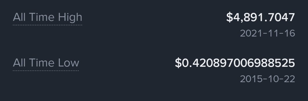 be honest:

did $eth breaks new all time high?