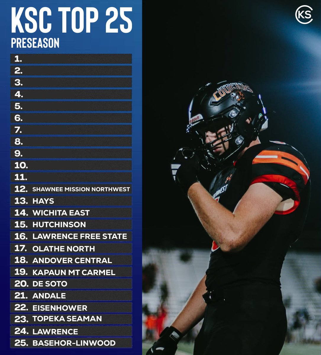 #12 – Shawnee Mission Northwest Cougars 🐾

The Cougars take the 12th spot in our Kansas High School Football Preseason Top 25. Shawnee Mission Northwest will look to navigate a challenging Sunflower League schedule.