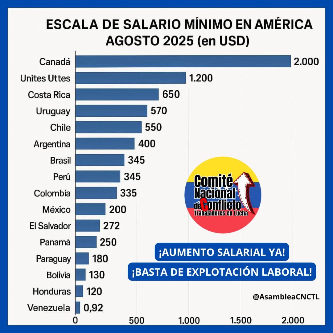 AsambleaCNCTL's tweet photo. No es un error tipográfico, es una tragedia económica. Trabajadores  tienen un salario mínimo infrahumano. ¿Cuánto más  soportará nuestro pueblo trabajador esta injusta distribución de la riqueza?
#AumentoSalarialYa 
#BastaDeExplotacionLaboral
@CentralASI @SoyCTV @CUTV_Venezuela https://t.co/JeyHgNsFSn