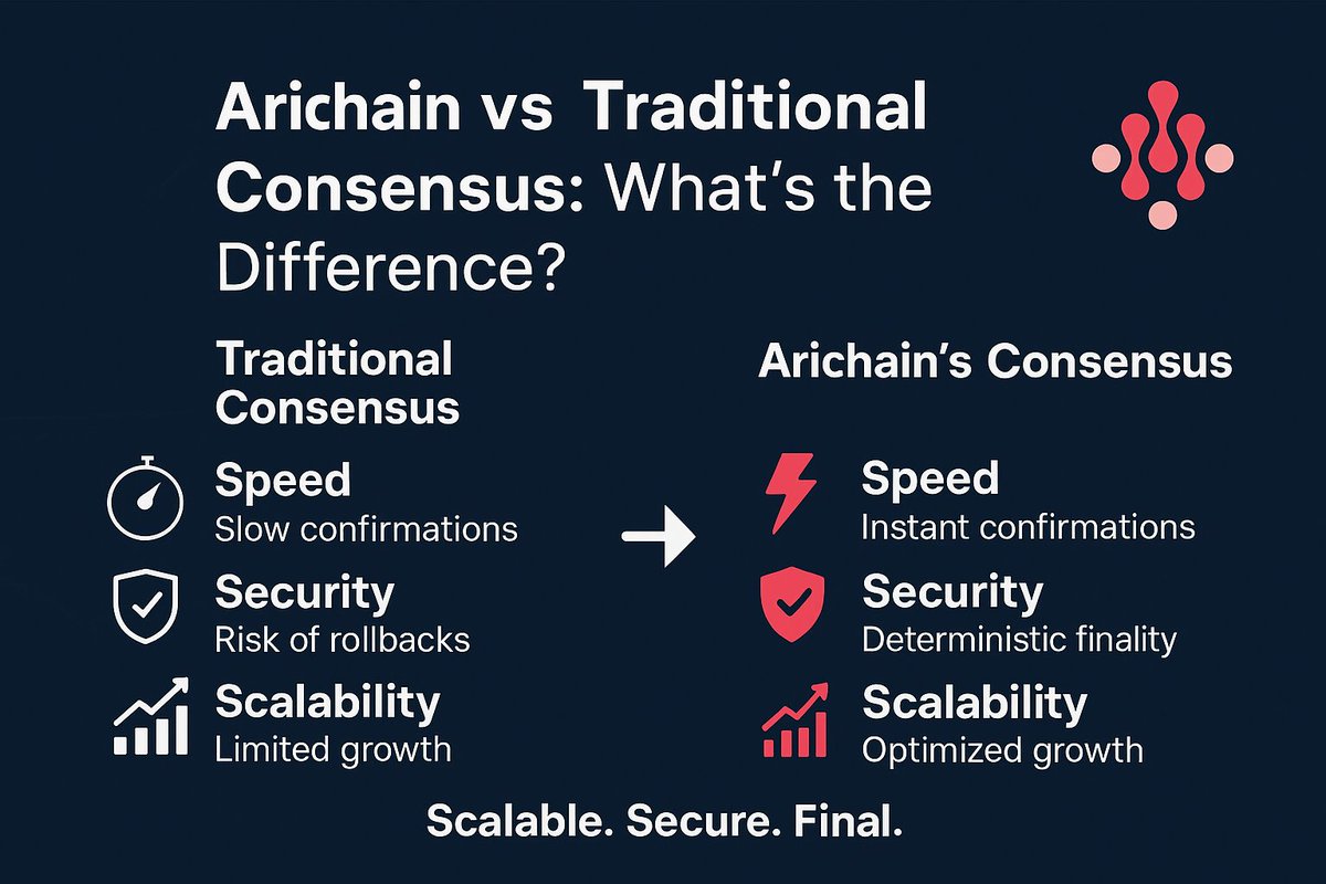 victorgoldenboy's tweet photo. 🧵 Arichain vs Traditional Consensus: What’s the Difference?

1/
Consensus is the heartbeat of every blockchain.
It decides how blocks are produced, validated, and finalized.
But not all consensus models are created equal.
Here’s how Arichain’s approach differs from traditional systems 🐜👇