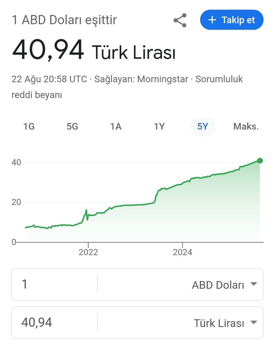 Şu grafiğin dünyada bir örneği yok...

Parası aralıksız olarak değer kaybeden bizden başka hiçbir ülke yok şu anda dünya üzerinde...

Ne Uganda şilini, ne Kamboçya rieli, ne de Madagaskar ariarisinde böyle bir grafik yok, gelişmiş ülkeleri zaten geçiyorum zira o ligde değiliz ama