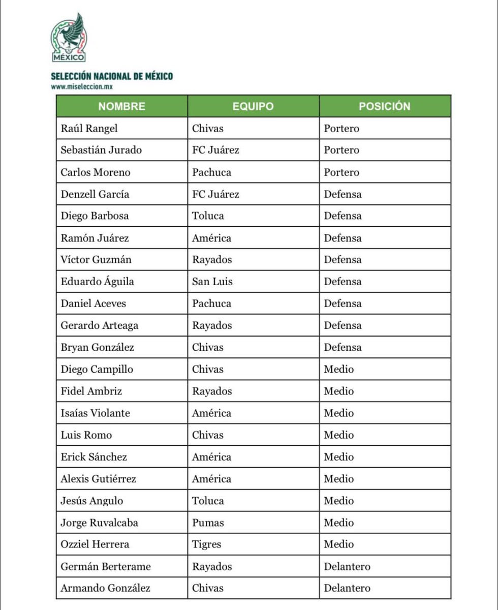 #EddiiyReporta ll Así la convocatoria del Vasco Aguirre con <a href="/miseleccionmx/">Selección Nacional</a>.

¿Opiniones?