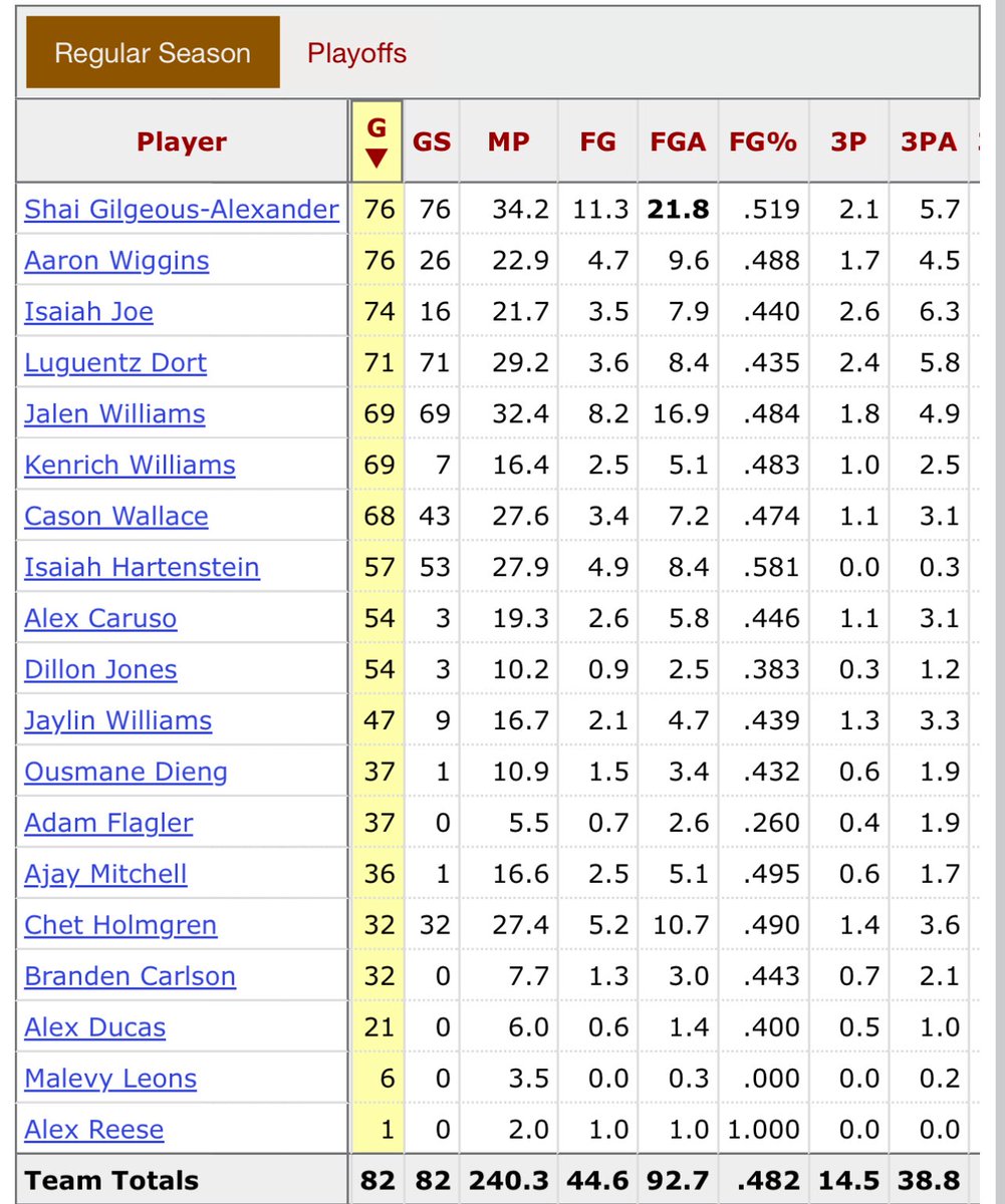 We really won 68 games with only 5 permanent rotational players not named Shai that played atleast 60 games