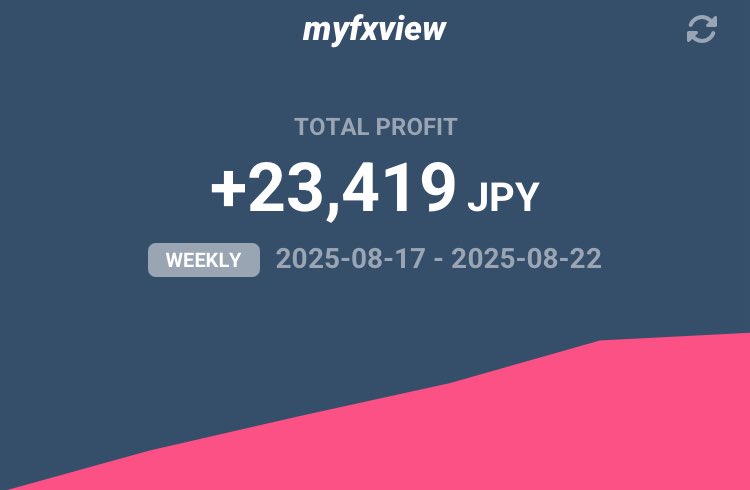 今週のEA📈
(ナンピン系EA)

今週はプラスで着地できました。

昨日(金曜)は結構動きましたねー。
ドル円は下にいく流れ(?)
暗号通貨はイーサリアムが強い。

毎日暑くて大変ですね💦
おつかれさまでした！