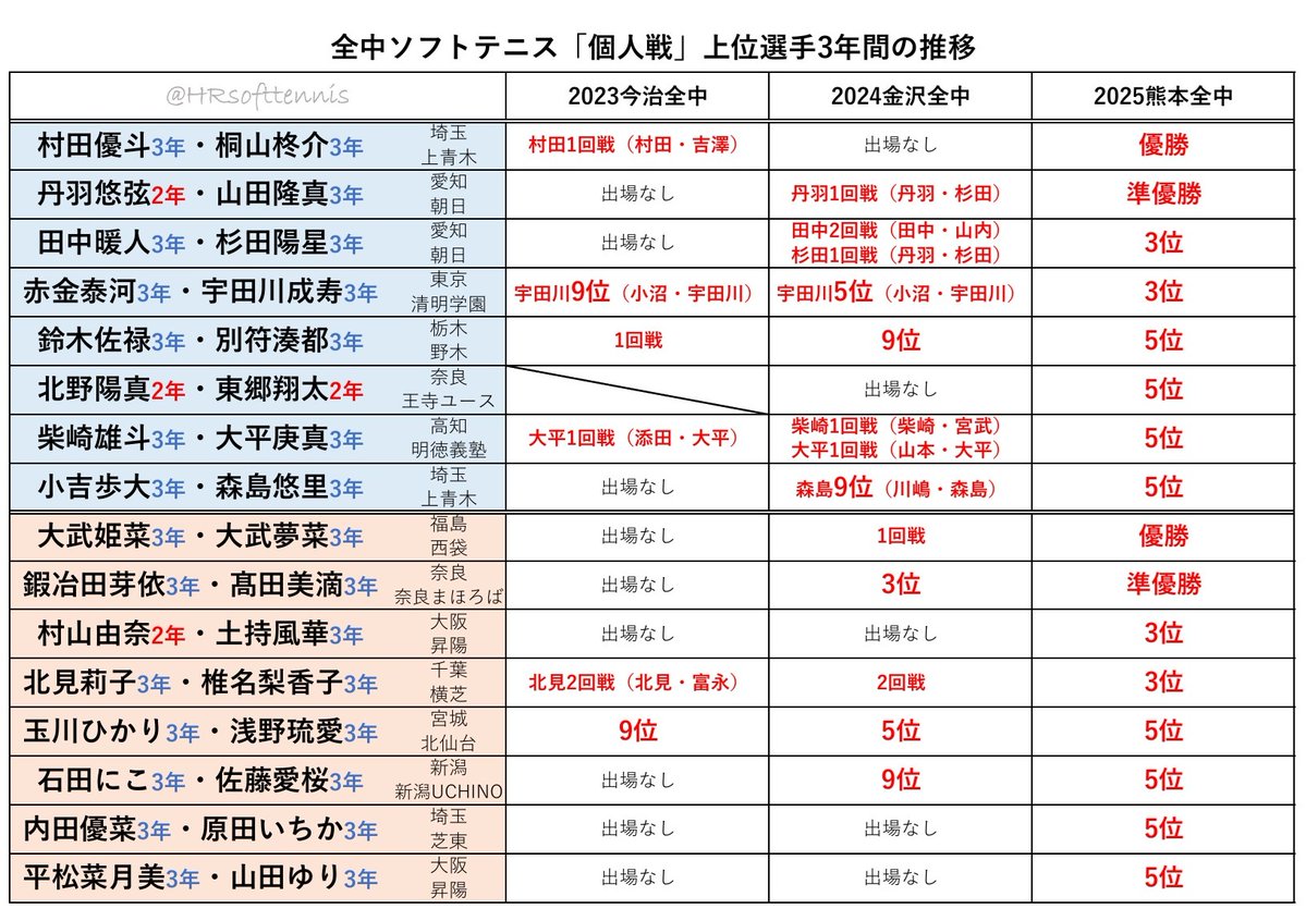 HRsofttennis's tweet photo. 【#熊本全中】#ソフトテニス
#全中2025 個人戦上位選手3年間の推移
前提として、全中は全国大会に出場するだけでも最難関
3年間順調に上位進出している選手もいる一方で
前年悔しい思いをしたが今年結果を出した選手もいる
これからも注目し、さらなる活躍を楽しみにしています
#全中ソフトテニス https://t.co/M69kF2mt3G