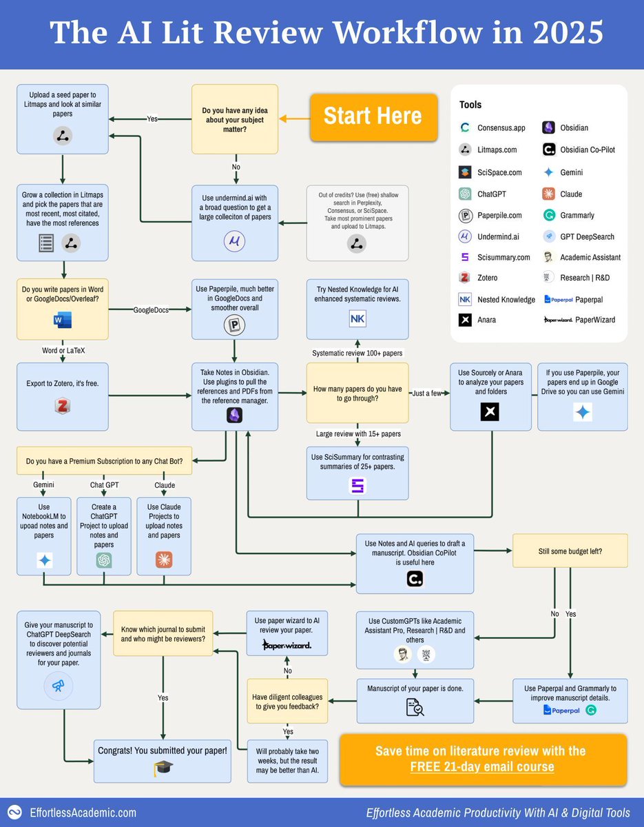 Artifexx's tweet photo. In 2025, you can write a lit review in a few short weeks. 

Here's the workflow and tools you'll need from idea to publication.👇 

Go through key checkpoints and you will keep your research on track. https://t.co/OMy67fomJi
