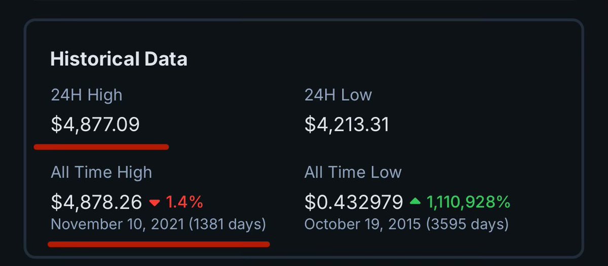 KusaiYubi's tweet photo. @Pentosh1 $ETH is such a tease, been edging us for nearly 4 years then pulls this shit 😂 https://t.co/ta8XNIdSLj